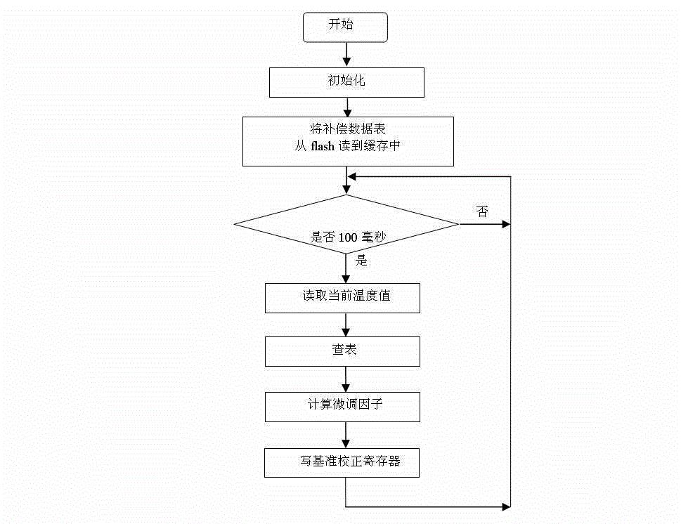 Micro control unit (MCU) built-in reference temperature compensation method based on system on chip (SOC) electric meter