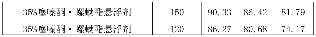 Insecticidal and acaricidal composition containing buprofezin and spirodiclofen