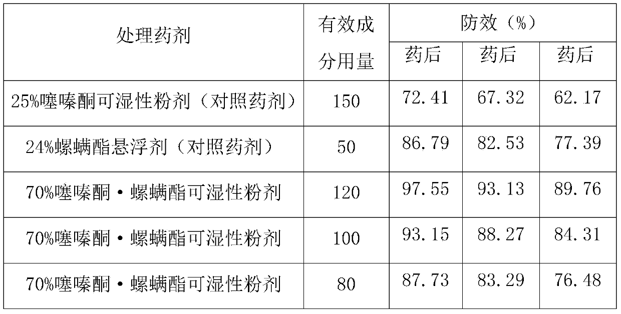 Insecticidal and acaricidal composition containing buprofezin and spirodiclofen