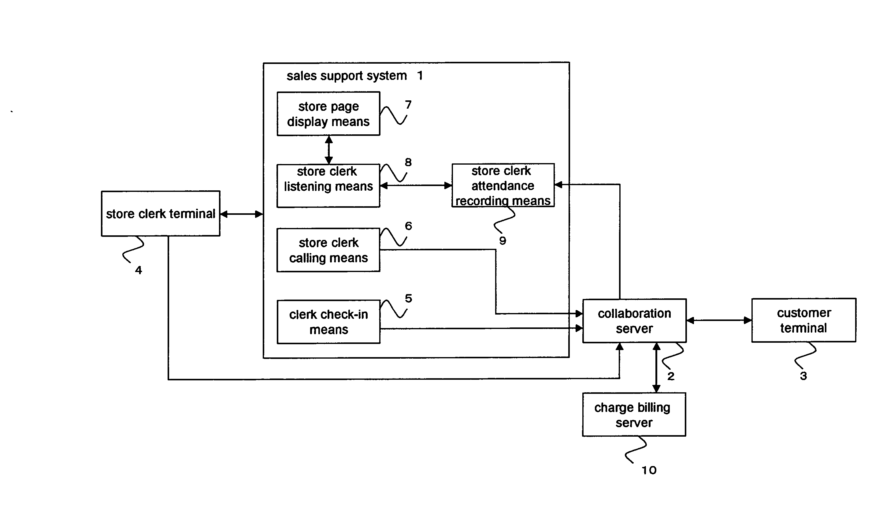 Sales Support System