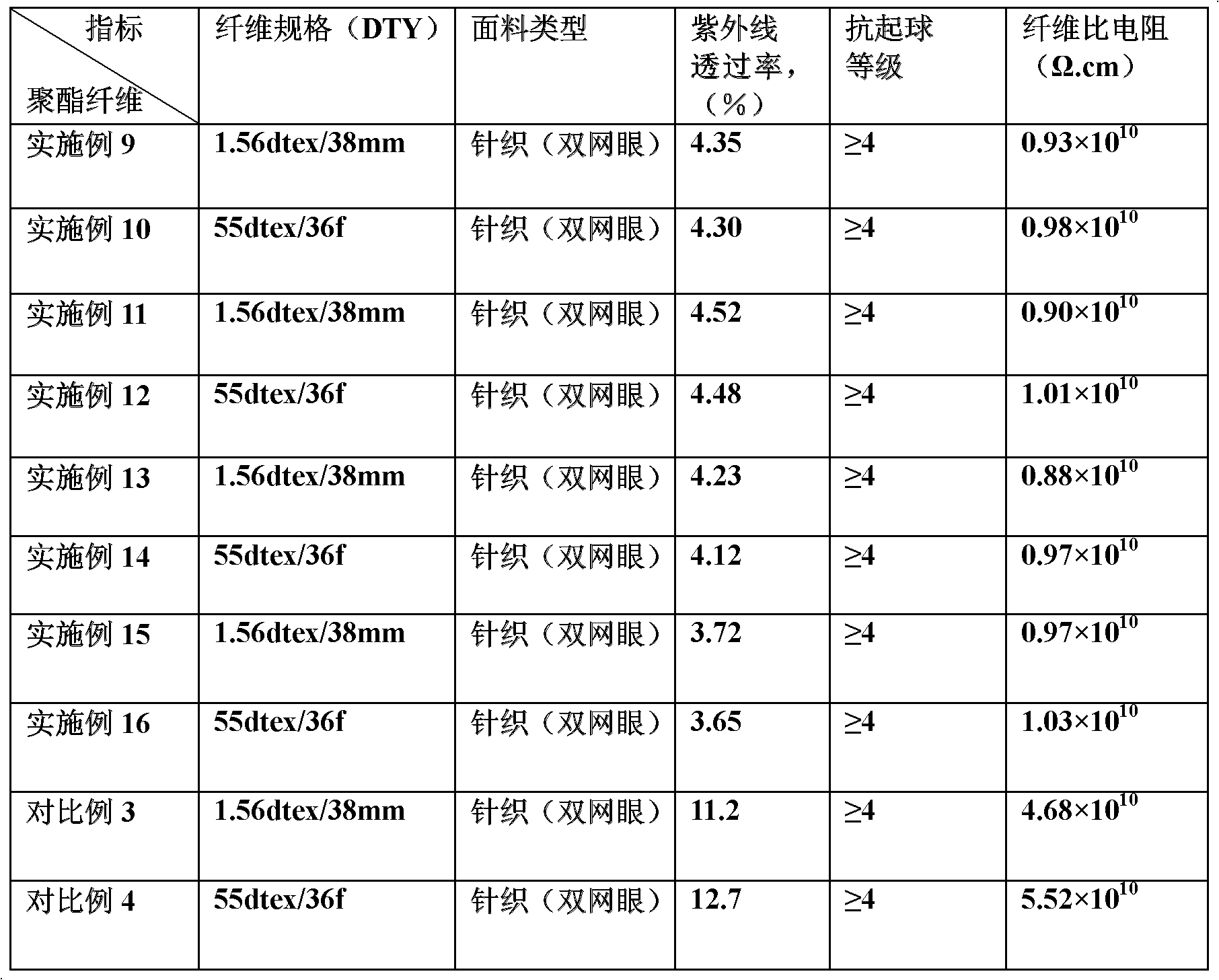 Preparation method for polyester fiber with composite ultraviolet, static electricity and pilling resisting functions