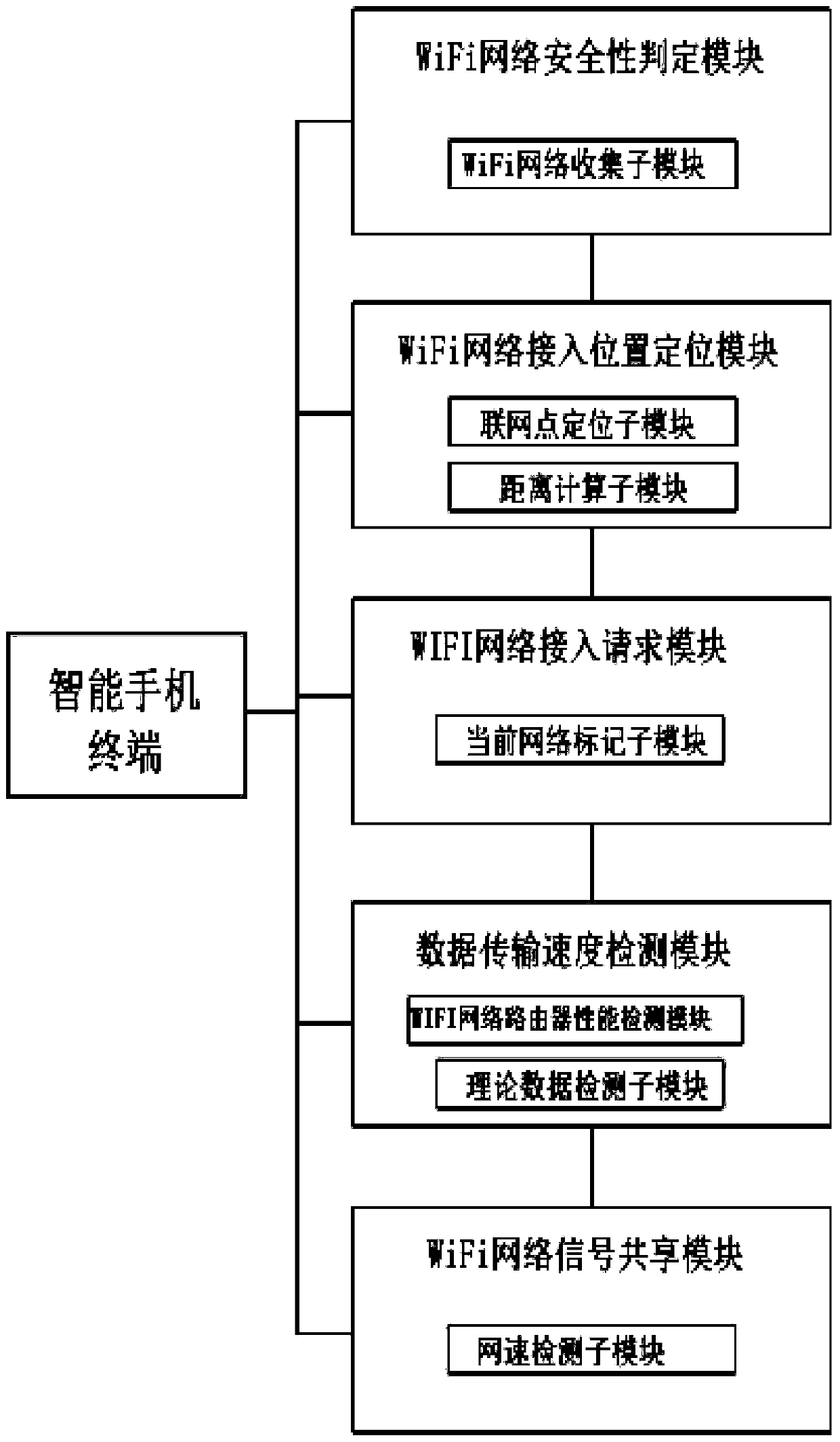 WiFi access position signal consensus system and method based on blockchain