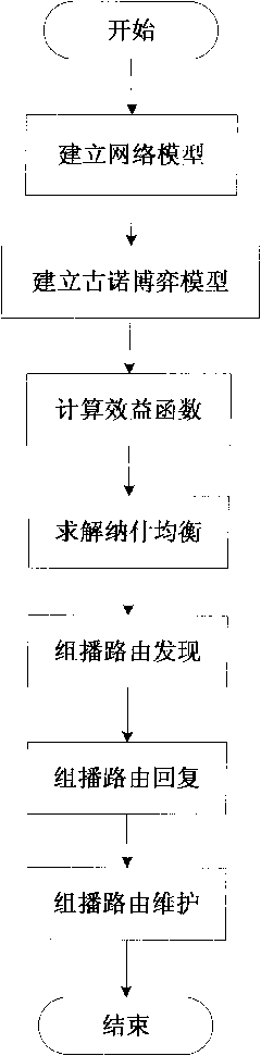 Energy optimization-based cognitive radio multicast routing method