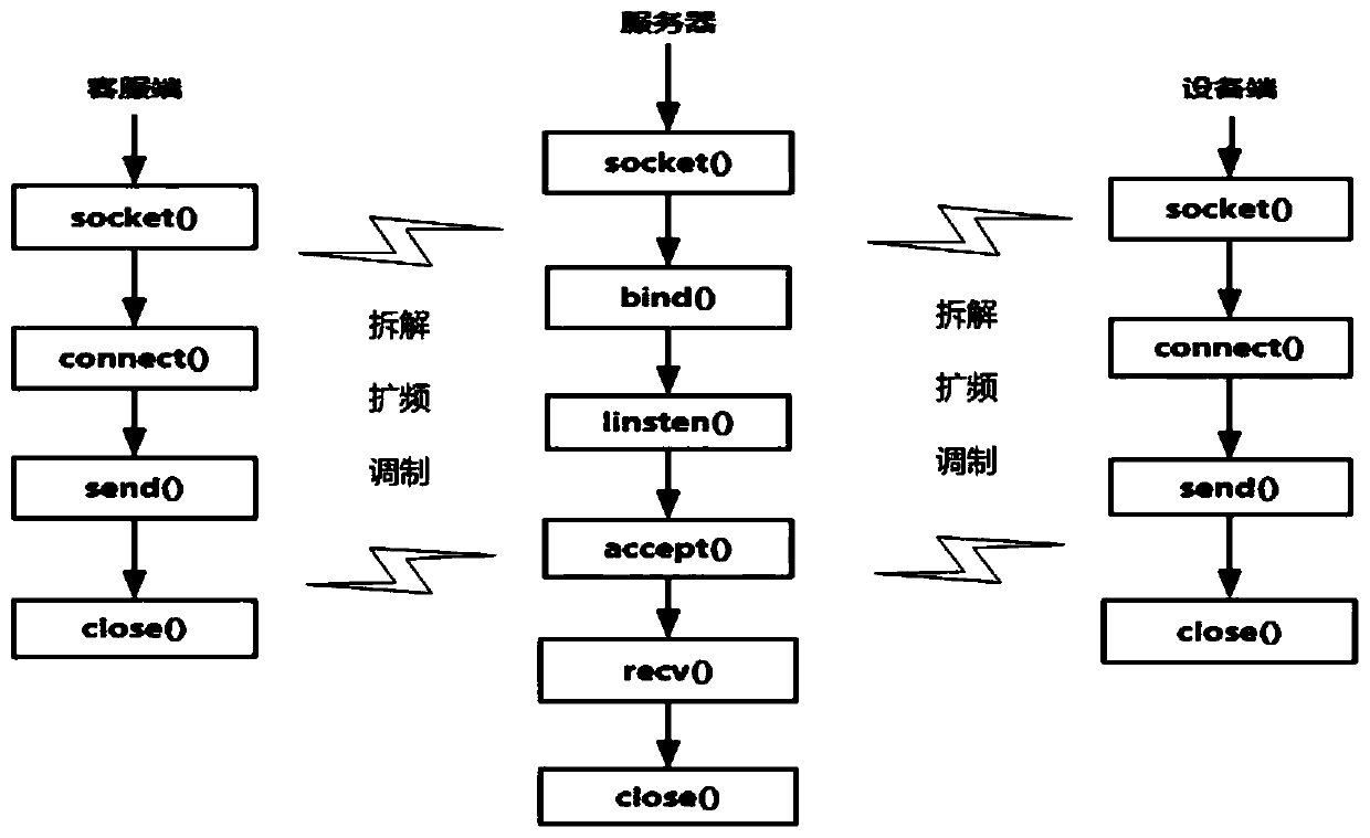 Remote control method and system for laser cutting equipment