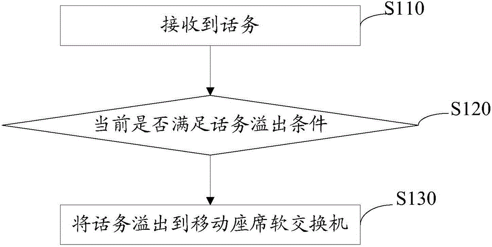 Method and system used for telephone traffic distribution by utilizing mobile agents