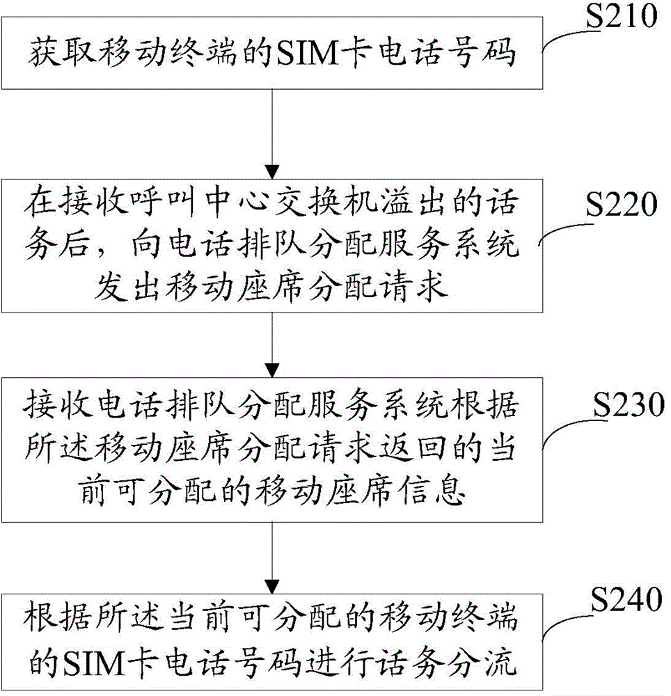 Method and system used for telephone traffic distribution by utilizing mobile agents