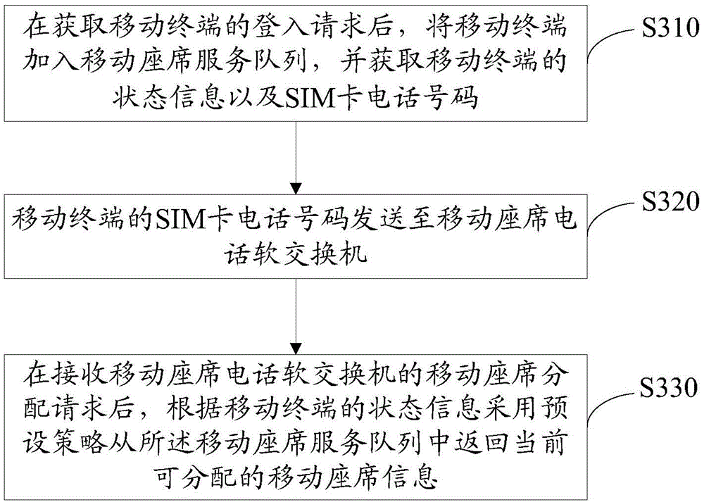 Method and system used for telephone traffic distribution by utilizing mobile agents