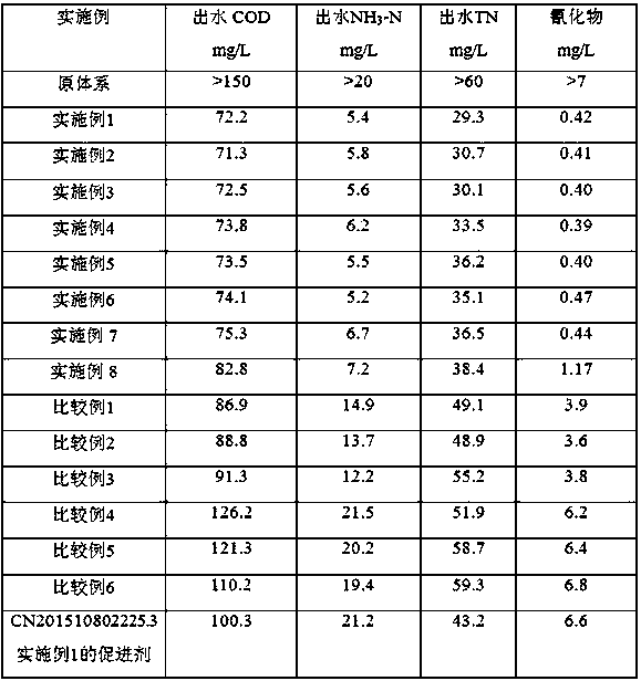 Composition for improving resistance of denitrification nitrogen removal system and denitrification method thereof