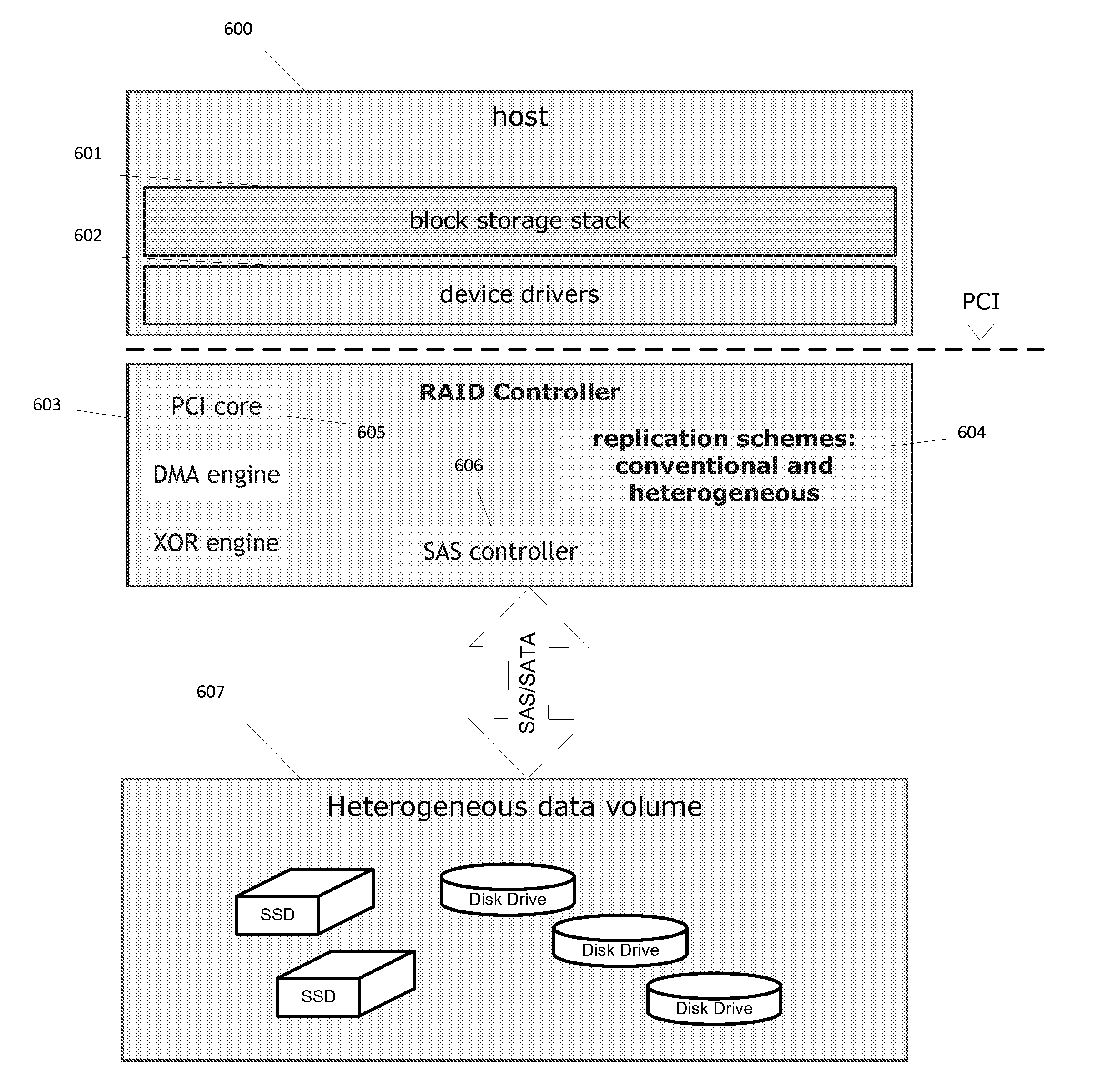 Method and system for heterogeneous data volume