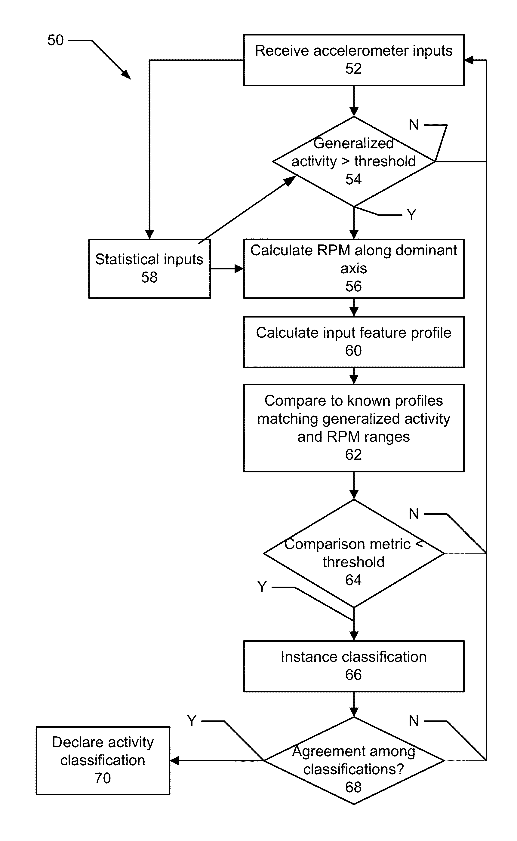 Efficient activity classification from motion inputs