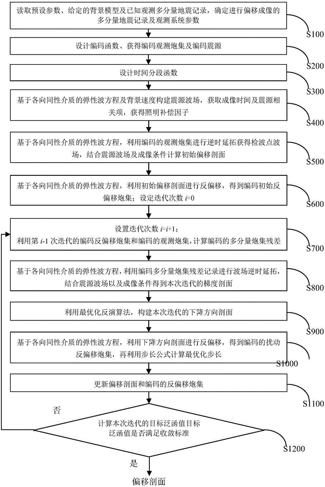 High-efficiency multi-component seismic data true amplitude migration imaging method