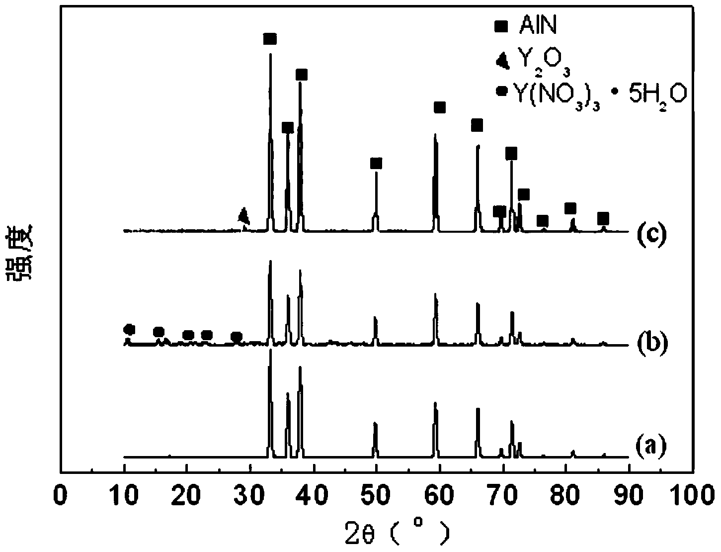 Rare earth surface modified aluminum nitride powder and preparation method thereof