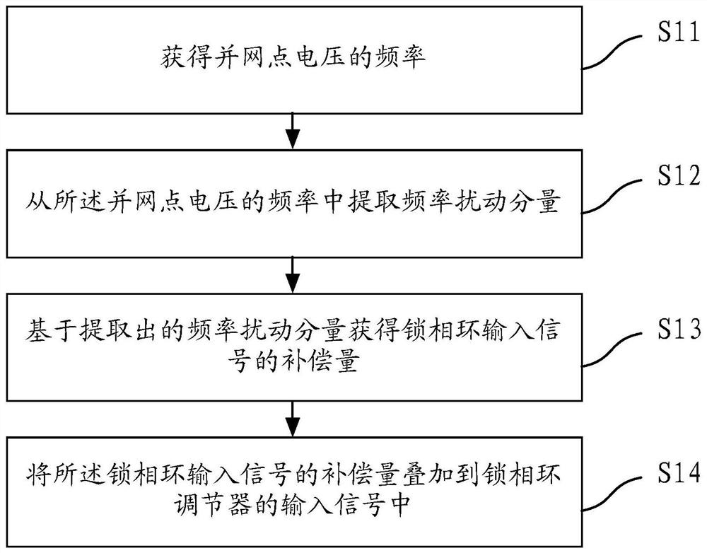 Method and system for eliminating frequency coupling effect of phase-locked loop of grid-connected device