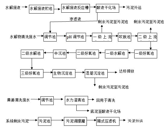 Industrial wastewater treatment method during diosgenin production process