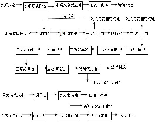 Industrial wastewater treatment method during diosgenin production process