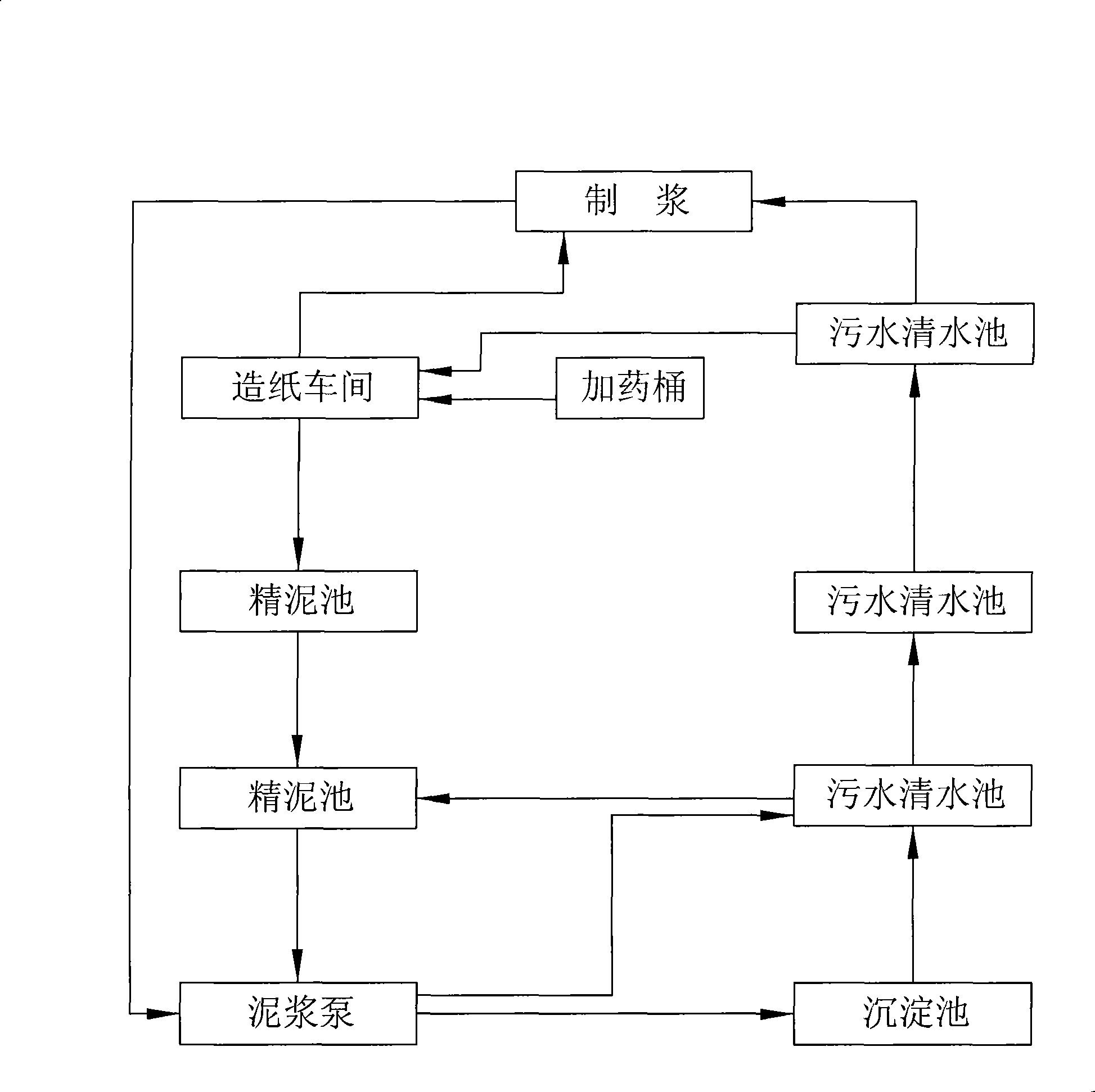 Zero discharge technology of paper making sewage disposal