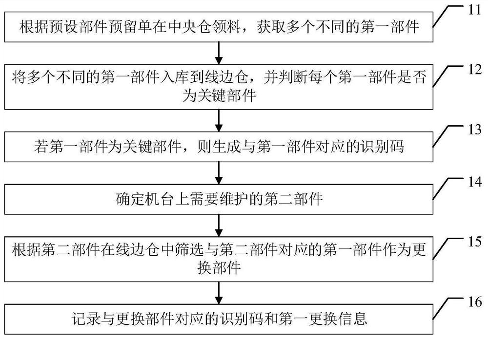 Production management method