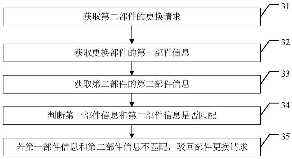 Production management method