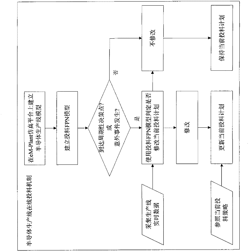 Filling control method of semiconductor production lines