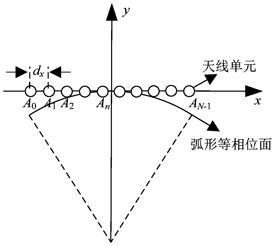 Beam broadening method based on arc-shaped equiphase surface