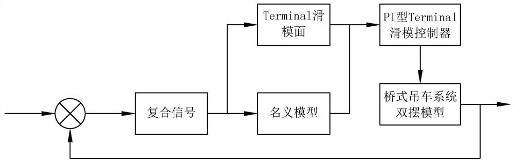 Design method and system of sliding mode controller for double-pendulum pi-type terminal of bridge crane