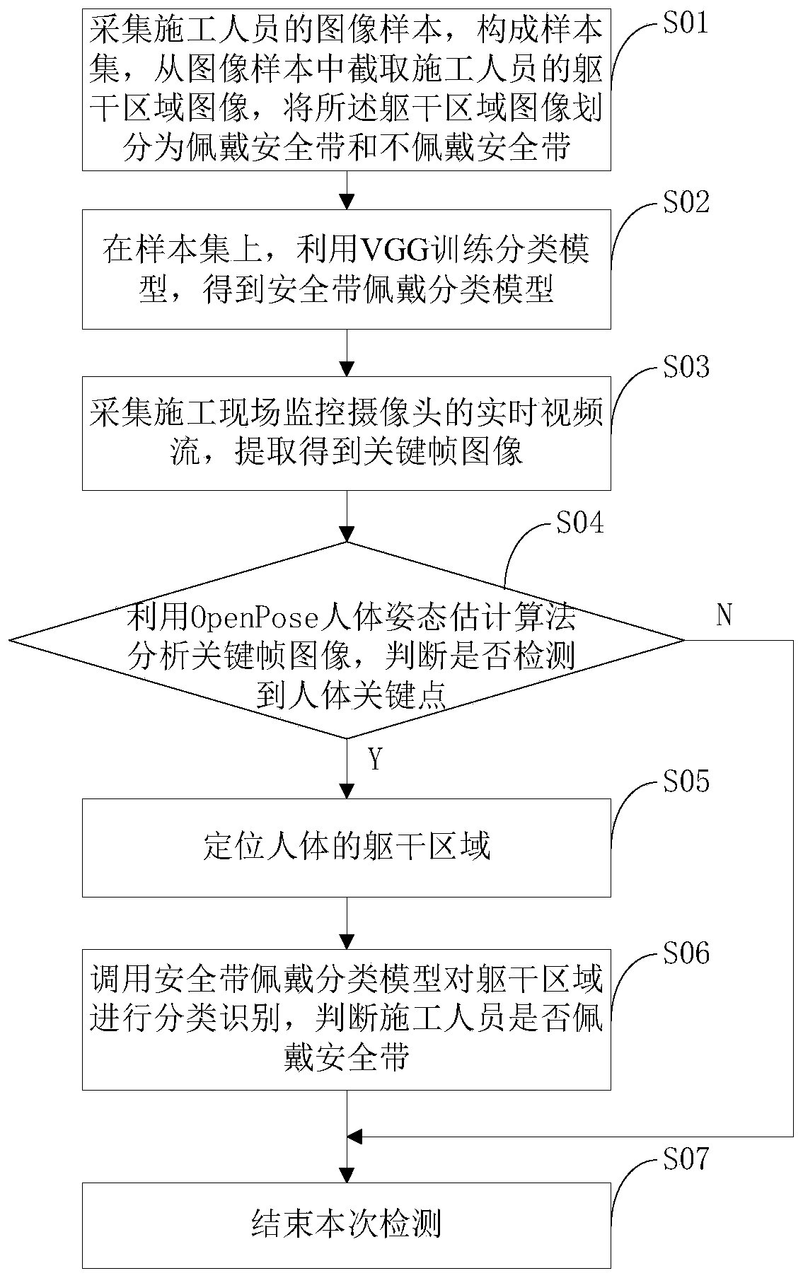 Constructor safety belt wearing detection method and device based on visual analysis