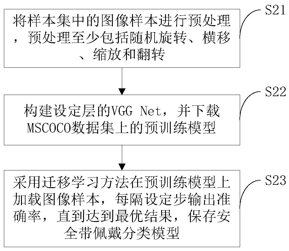 Constructor safety belt wearing detection method and device based on visual analysis