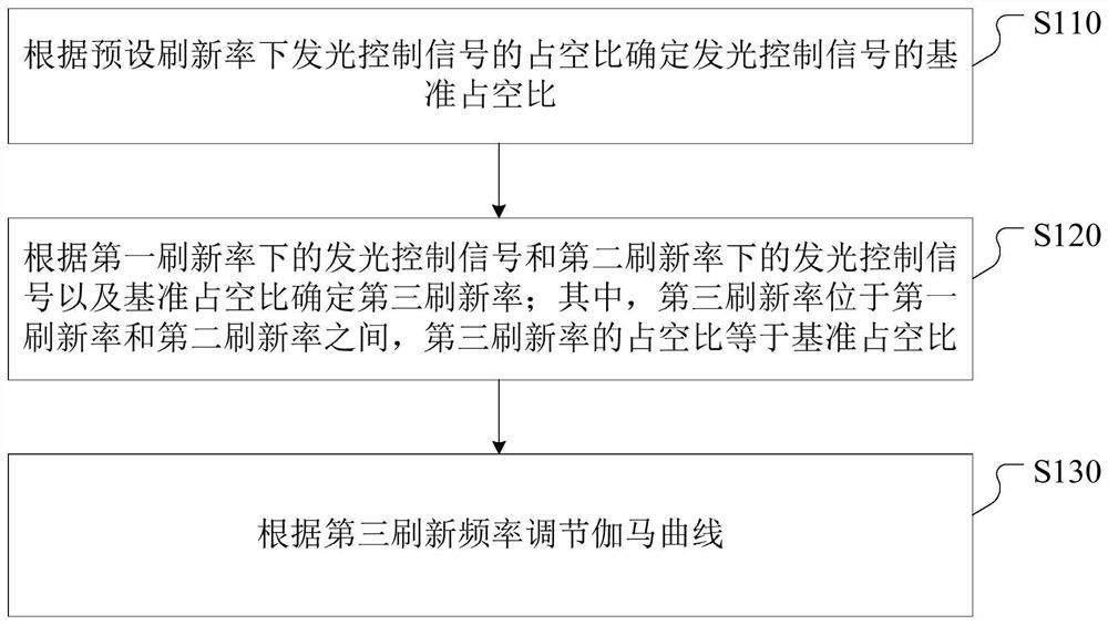 Gamma curve adjusting method and device and display device