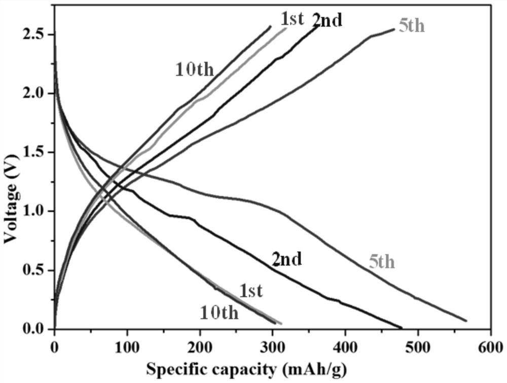 Preparation method and application of graphene-coated tin oxide/tin disulfide nanoflowers as anode material for potassium ion battery