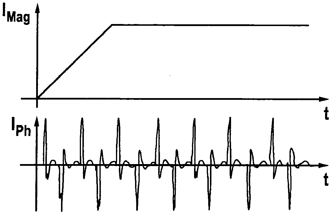 Control device for an asynchronous machine and method for driving an asynchronous machine