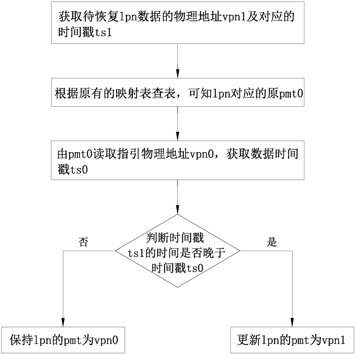 An SSD abnormal power-down recovery method based on block growth record and system thereof