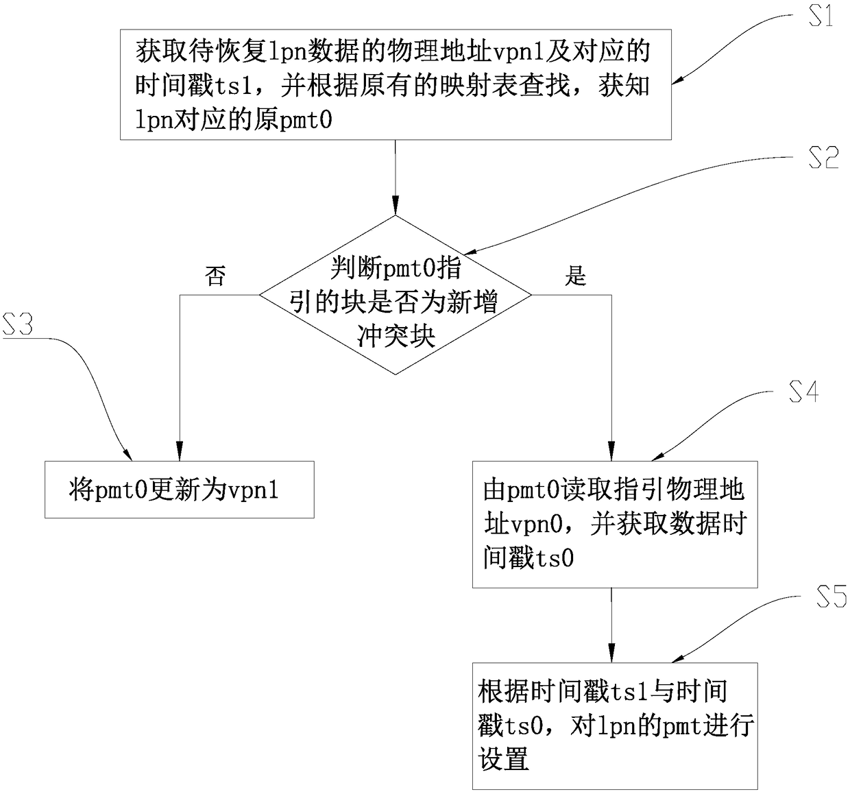 An SSD abnormal power-down recovery method based on block growth record and system thereof