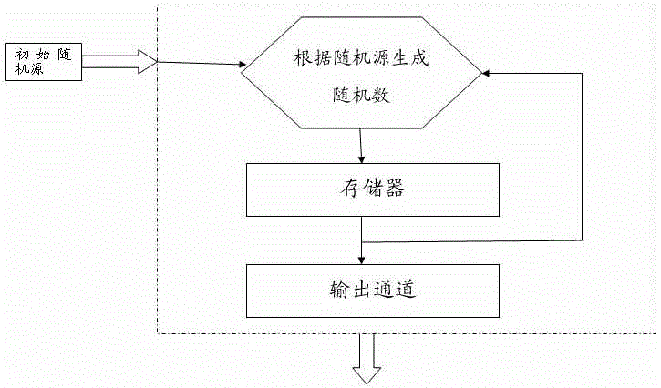 Reversible random number generator