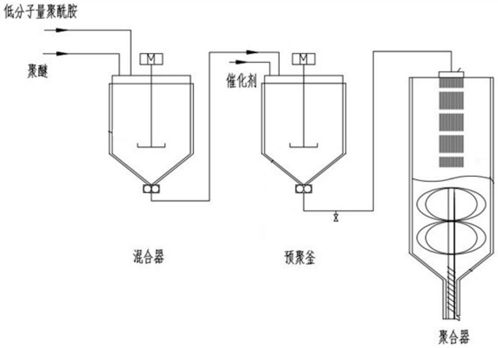 Production process of polyether amide elastomer