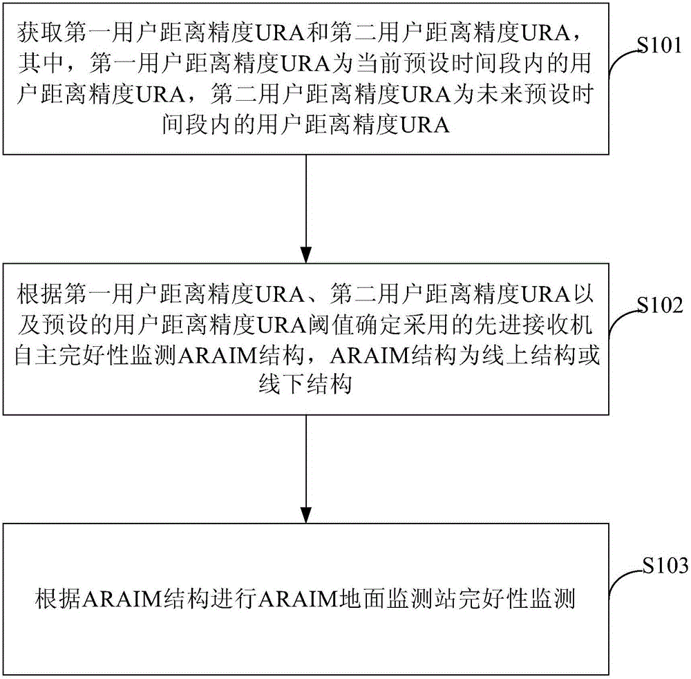 ARAIM ground monitoring station integrity monitoring method and ARAIM ground monitoring station integrity monitoring device