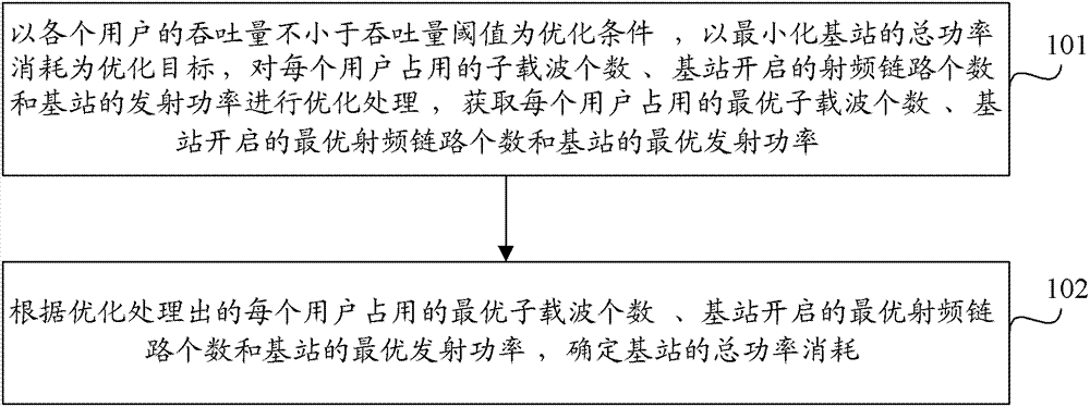 Power determination method and base station