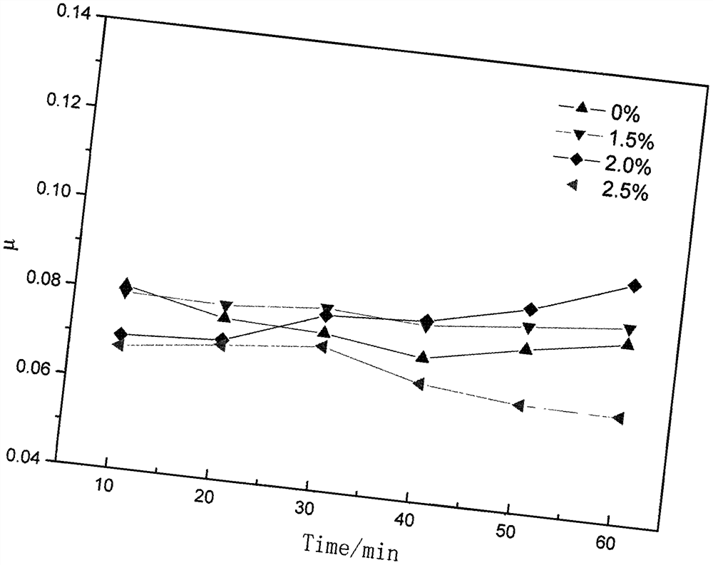 Preparation of high-wear-resistance anti-friction aromatic nitrogenous borate lubricating oil additive