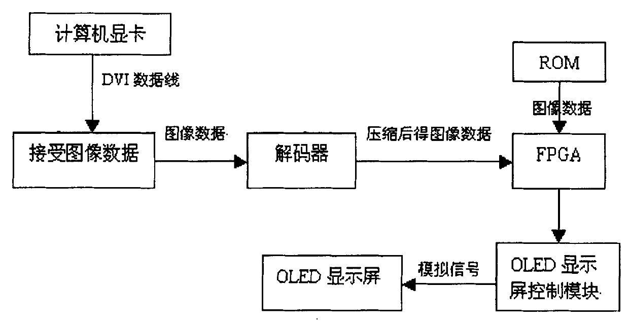 Video frequency driving system and its method for organic light emitting diode display screen