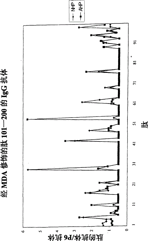 Peptide-based immunization therapy for treatment of atherosclerosis