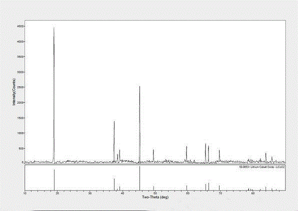 Coating technology of lithium cobalt oxide