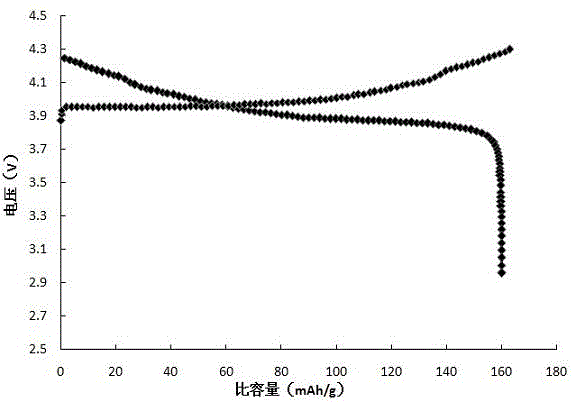 Coating technology of lithium cobalt oxide