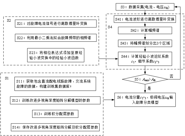 Fault detection method of DC distribution system based on iewt and imdmf