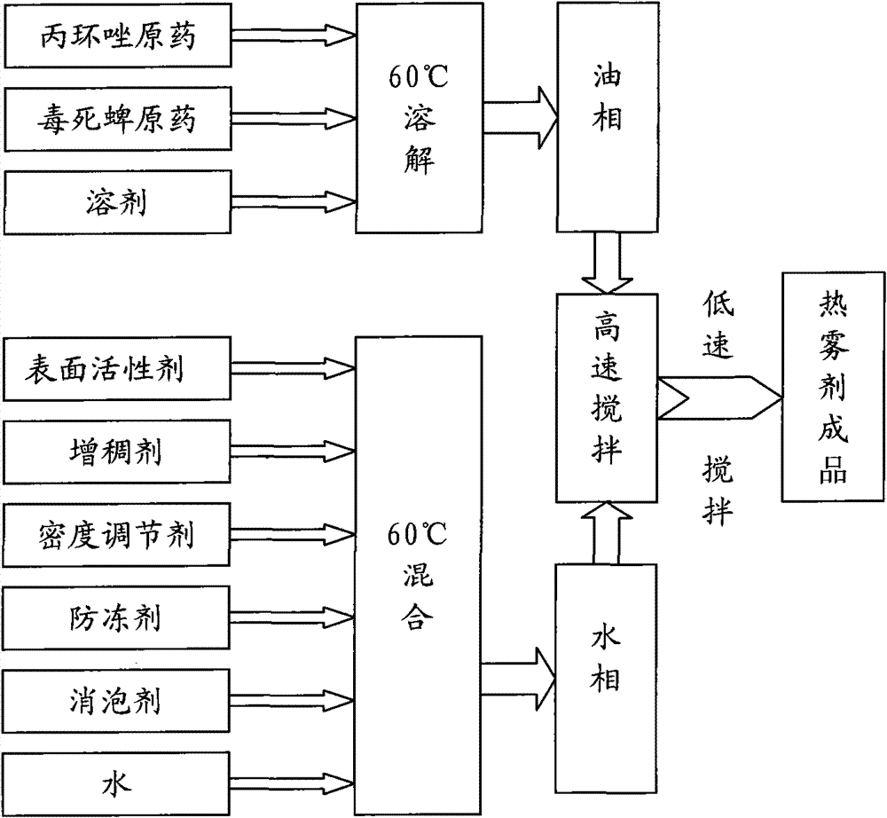 Hot fogging concentrate containing propiconazole and chlorpyrifos and preparation method thereof