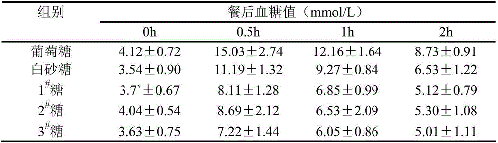 Preparation method of functional sucrose having sugar lowering function