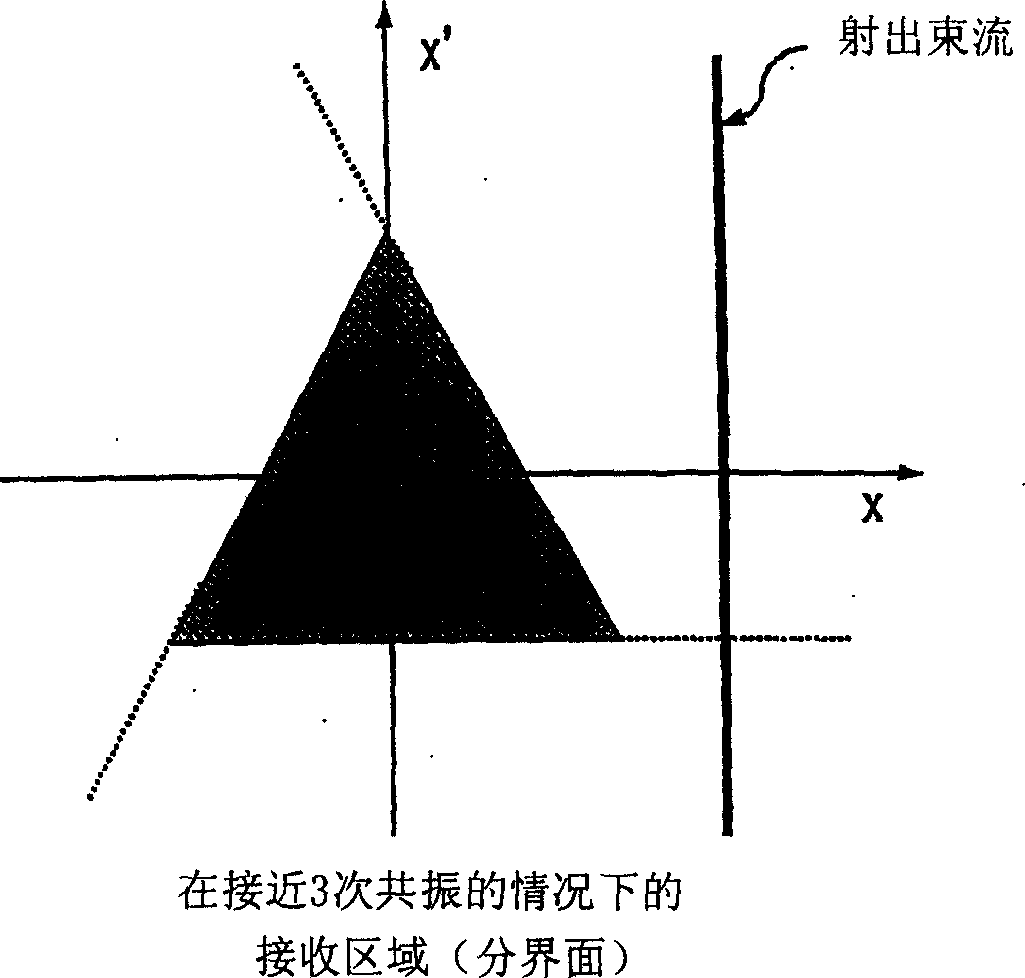 Charged-particle beam accelerator, particle beam radiation therapy system, and method of operating the particle beam radiation therapy system