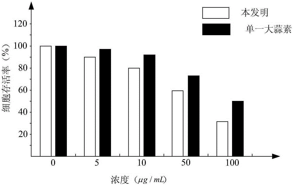 Anthocyanin and allicin integrated oral liquid and preparation method thereof