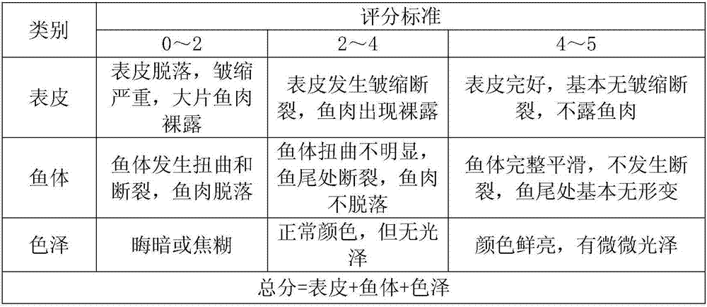 Dehydration method of canned fishes and canned fish products