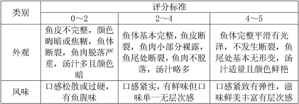 Dehydration method of canned fishes and canned fish products