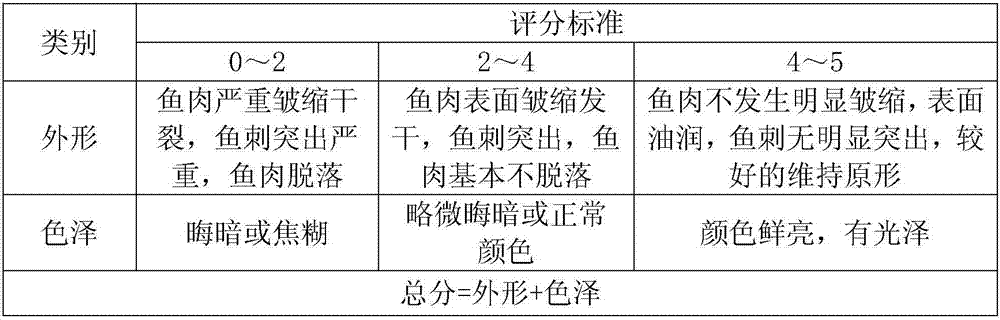 Dehydration method of canned fishes and canned fish products