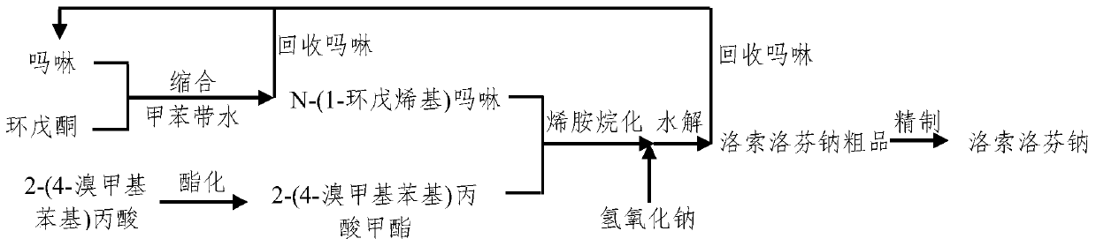 Synthesis method of loxoprofen sodium